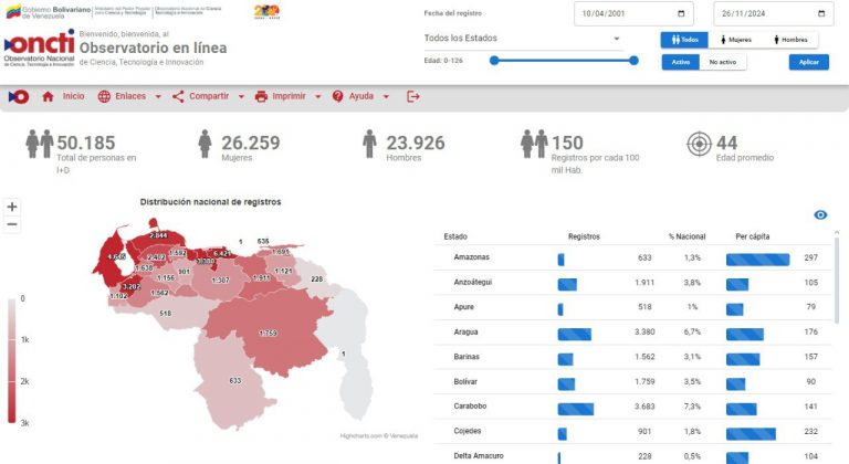 Venezuela celebra un hito científico: 50 mil investigadores registrados en el Recitven