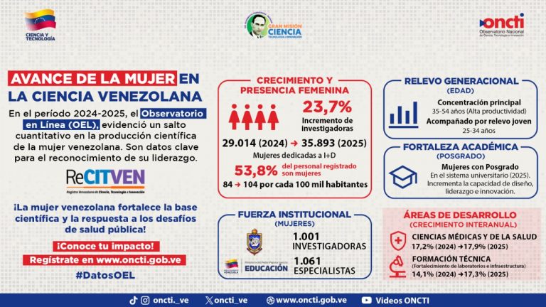 Conoce los datos del Observatorio en Línea sobre el avance de la mujer en la ciencia venezolana